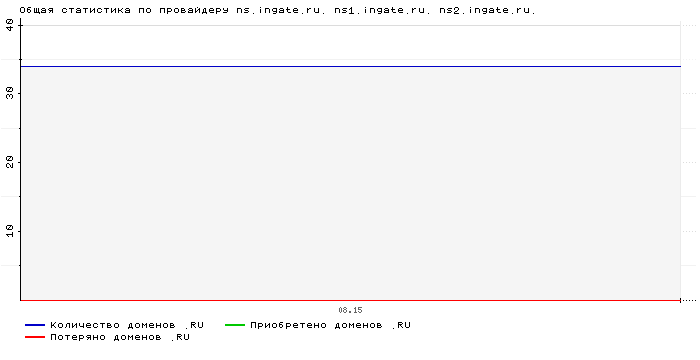 ���������� �� ���������� ns.ingate.ru. ns1.ingate.ru. ns2.ingate.ru.